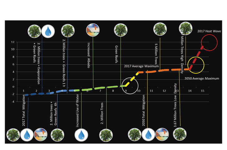 Figure 4: Ambient temperatures in western Sydney could decrease with the implementation of several mitigation techniques.