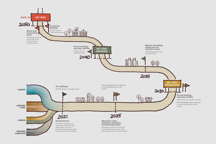 Navigating the transition to net zero | ArchitectureAu