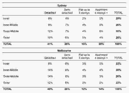 Homebuyers’ preferred dwelling type and location with real-life budget
constraints, Sydney and Melbourne, 2011