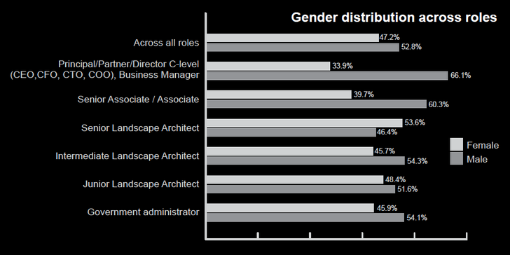 landscape architect salary san francisco