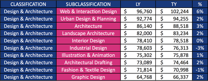 Average advertised salaries in the design and architecture sector.