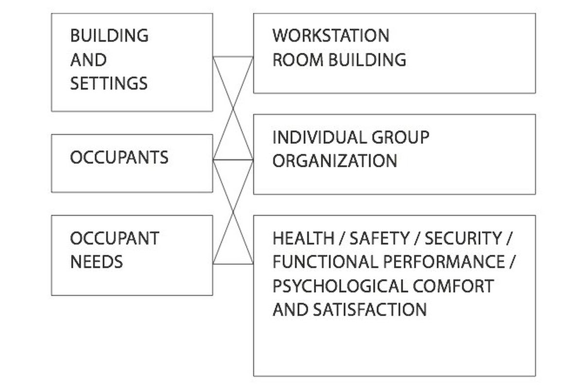 Post Post Occupancy ArchitectureAu