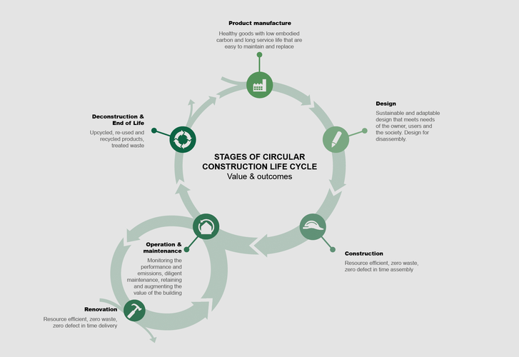 Whole-life-cycle recommendations | ArchitectureAu