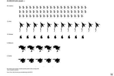 Figure 1. The number of cities we need to build in order to accommodate an extra twenty million people.