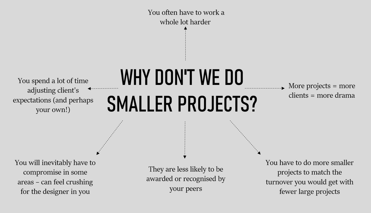 Rebeccan Caldwell on why most firms don’t take on smaller projects and why we should turn that belief around.