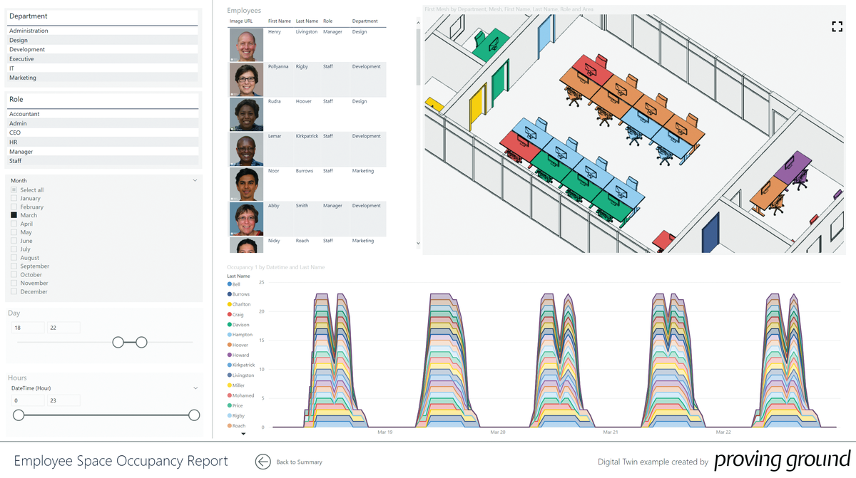 By combining BIM and occupancy data, digital design agency Proving Ground developed a dashboard to help a client understand the performance of its office space.