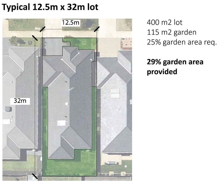 What do the new garden area requirements mean for housing in Melbourne’s growth areas?