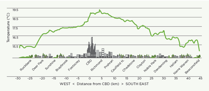 The urban heat island effect in Melbourne,
 from the Victorian Centre for Climate Change Adaptation Research (VCCCAR). 