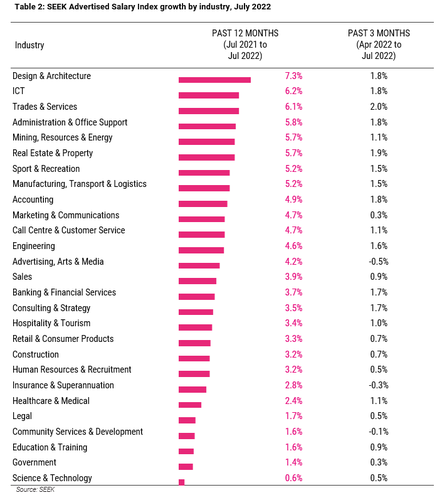 Architects’ Salaries On The Rise, Seek Data Reveals | ArchitectureAu